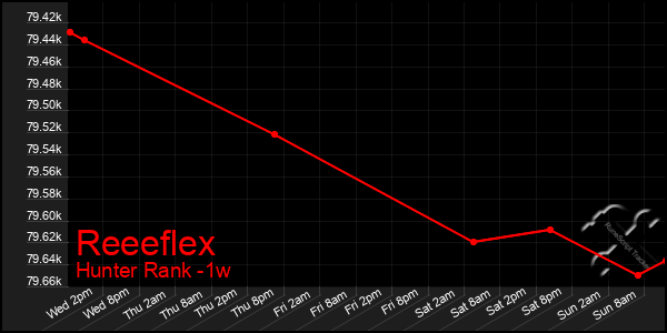 Last 7 Days Graph of Reeeflex