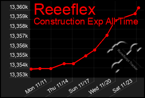 Total Graph of Reeeflex