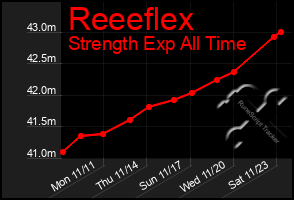 Total Graph of Reeeflex