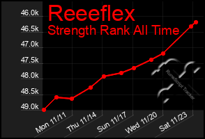 Total Graph of Reeeflex