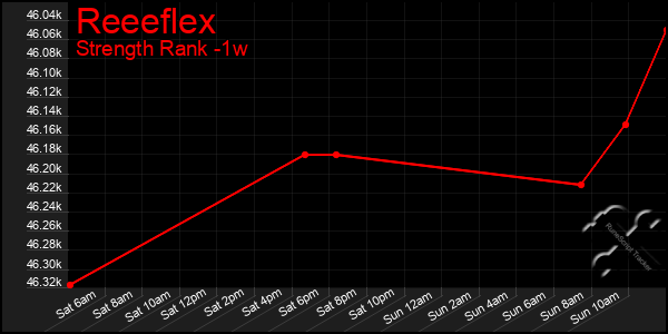 Last 7 Days Graph of Reeeflex