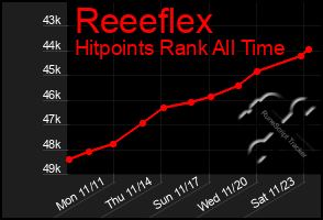 Total Graph of Reeeflex