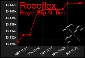 Total Graph of Reeeflex