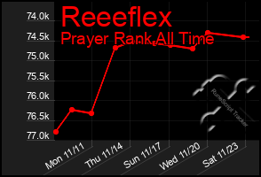 Total Graph of Reeeflex