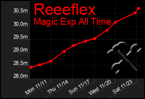 Total Graph of Reeeflex