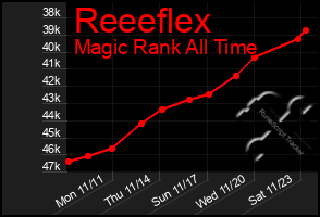 Total Graph of Reeeflex