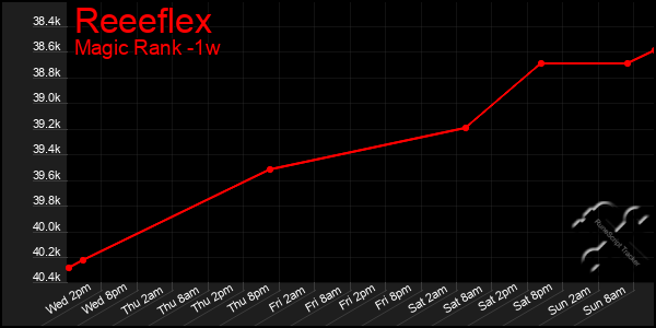 Last 7 Days Graph of Reeeflex