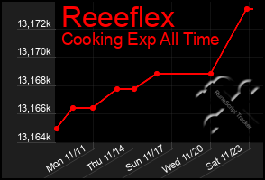 Total Graph of Reeeflex