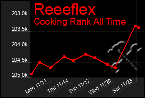 Total Graph of Reeeflex