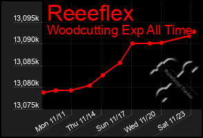 Total Graph of Reeeflex