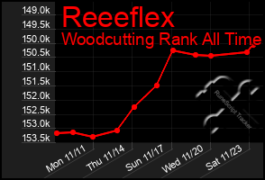 Total Graph of Reeeflex