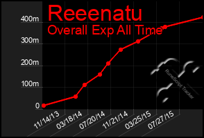 Total Graph of Reeenatu