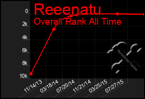 Total Graph of Reeenatu