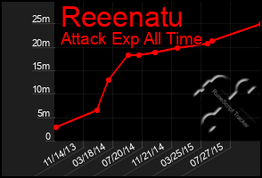 Total Graph of Reeenatu