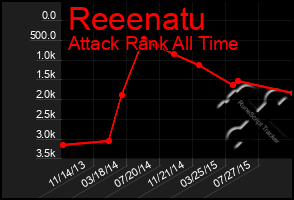 Total Graph of Reeenatu