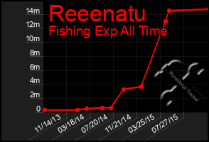 Total Graph of Reeenatu