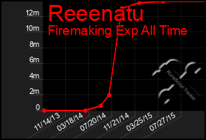 Total Graph of Reeenatu