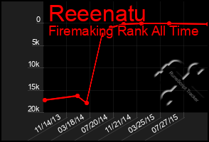 Total Graph of Reeenatu