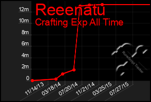 Total Graph of Reeenatu