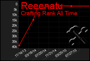 Total Graph of Reeenatu