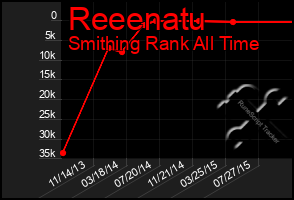 Total Graph of Reeenatu