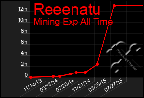 Total Graph of Reeenatu