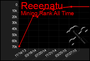 Total Graph of Reeenatu