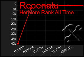 Total Graph of Reeenatu