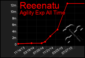 Total Graph of Reeenatu