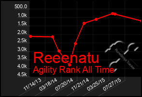 Total Graph of Reeenatu