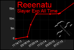 Total Graph of Reeenatu