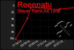 Total Graph of Reeenatu