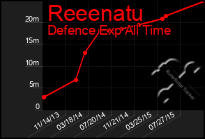 Total Graph of Reeenatu