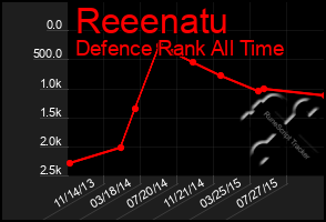 Total Graph of Reeenatu