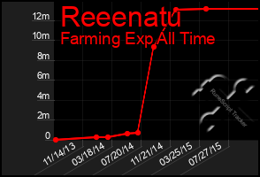 Total Graph of Reeenatu