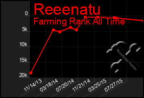 Total Graph of Reeenatu