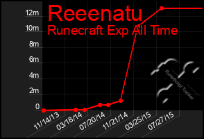 Total Graph of Reeenatu