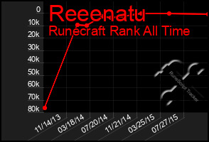 Total Graph of Reeenatu