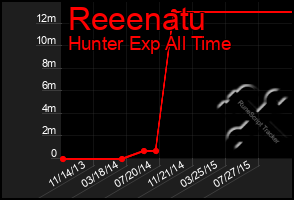 Total Graph of Reeenatu