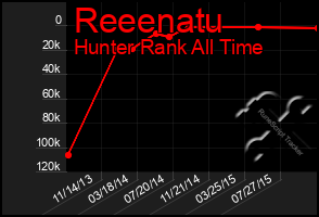 Total Graph of Reeenatu