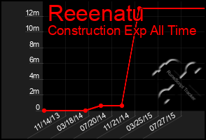 Total Graph of Reeenatu