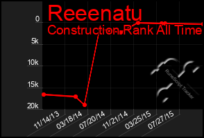 Total Graph of Reeenatu