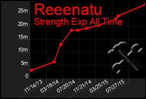 Total Graph of Reeenatu