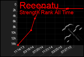 Total Graph of Reeenatu