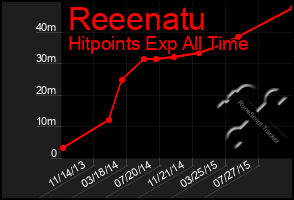 Total Graph of Reeenatu