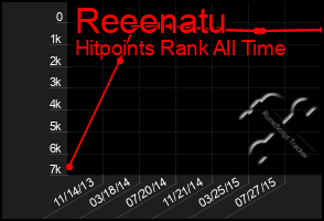 Total Graph of Reeenatu