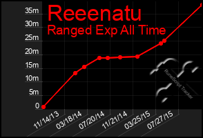 Total Graph of Reeenatu