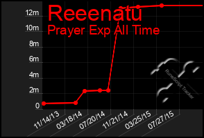 Total Graph of Reeenatu