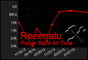 Total Graph of Reeenatu