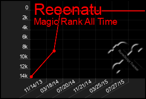 Total Graph of Reeenatu